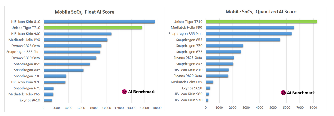 Unisoc tiger. MEDIATEK p90 ANTUTU. Helio p90 антуту. Kirin 810 ANTUTU Benchmark. Кирин 810 сравнение процессоров.