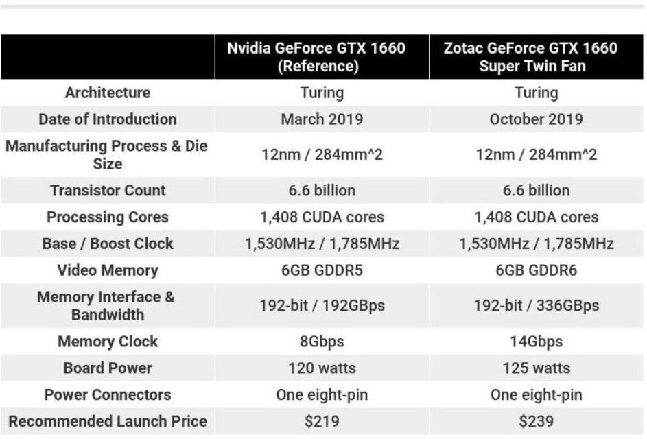 Rtx 2060 super vs gtx 1660. NVIDIA GTX 2070 RTX super. RTX 2080 super терафлопс. GTX 1660 super vs RTX 2060 super. GTX 1660 super терафлопс.