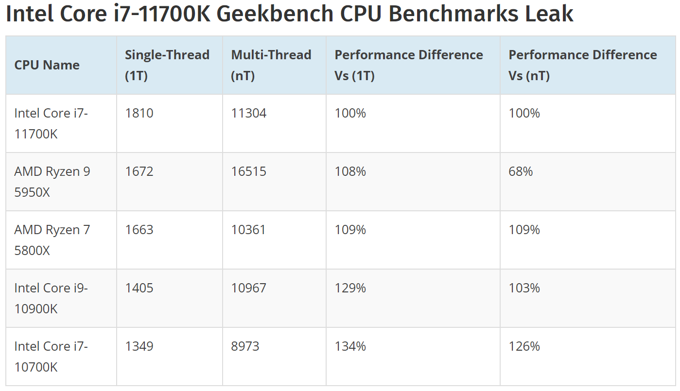 Частота процессора i7. Intel i7 11700k. Core i7 11700k. 11700 CPU-Z Benchmark. Intel i7 11700 таблица.