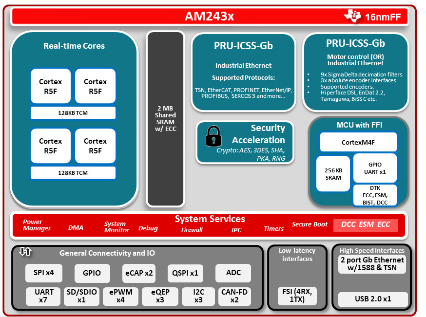  LP AM243 Gigabit Ethernet 