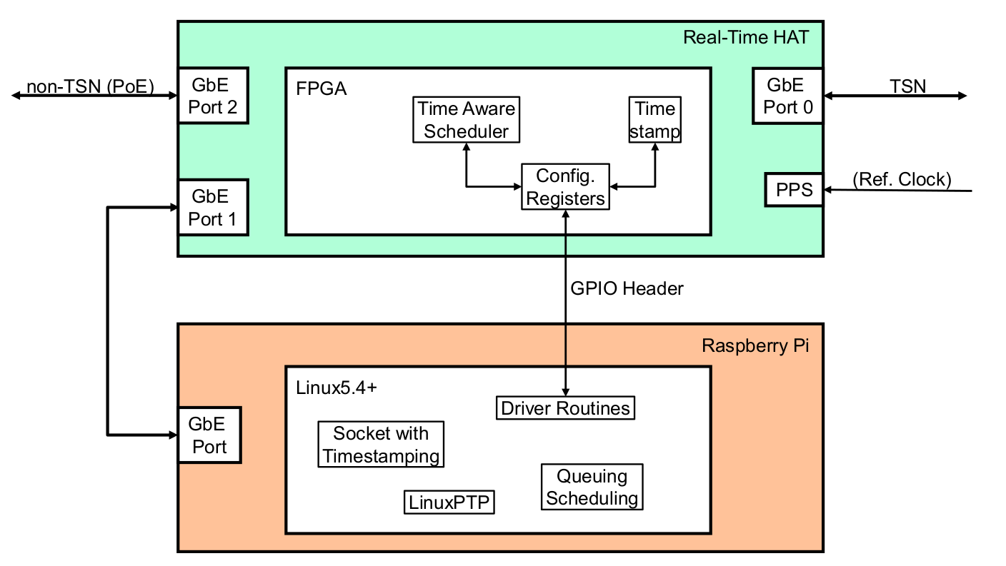 Pi hats. Протокол IEEE 1588. PTP Precision time Protocol. Port Protocol.
