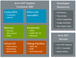 Виртуальное оборудование Arm на базе Cortex-M55 теперь доступно в ...