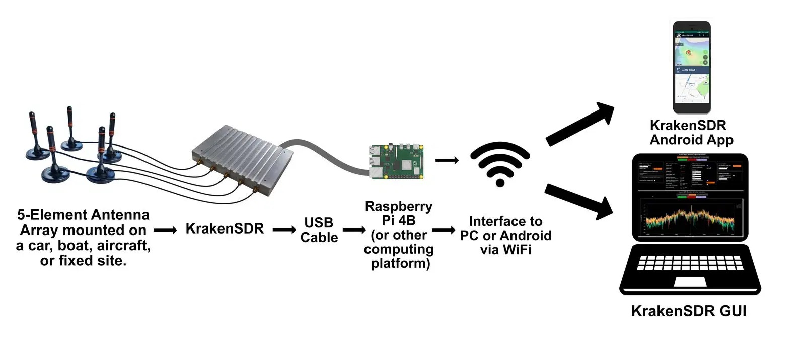 KrakenSDR — это 5-канальное программно-определяемое радиосистема на базе  RTL-SDR. – CNXSoft- новости Android-приставок и встраиваемых систем