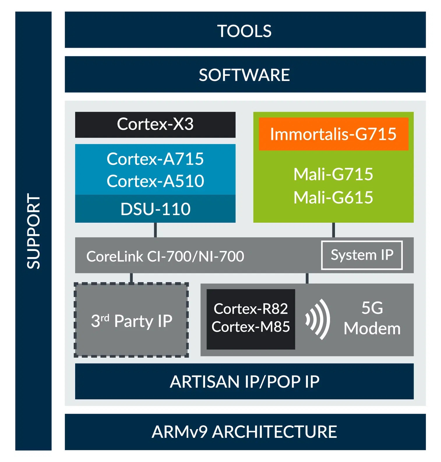 Arm представляет ядра Cortex-X3 и Cortex-A715 Armv9, повышающие  эффективность Cortex-A510 – CNXSoft- новости Android-приставок и  встраиваемых систем