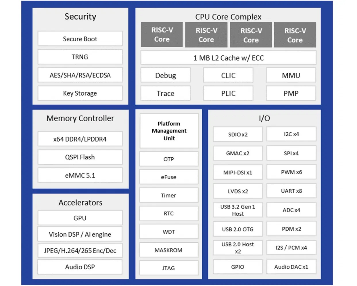 Четырехъядерный процессор LeapFive NB2 RISC-V поставляется с GPU, NPU и  DSP. – CNXSoft- новости Android-приставок и встраиваемых систем