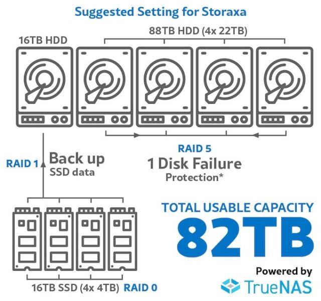 Storaxa — это сетевое хранилище 3-в-1 с 5 отсеками, маршрутизатором ...