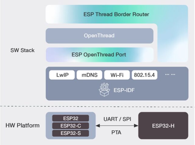 Плата Espressif ESP Thread Border Router объединяет беспроводные чипы ...