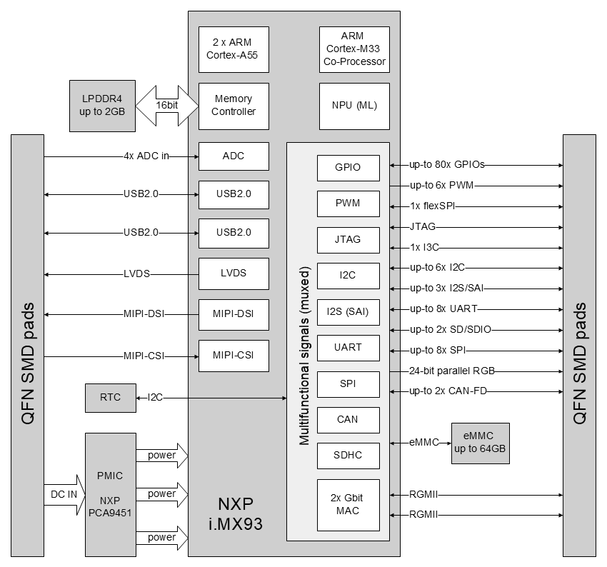 MCM iMX93 System on Module block diagram MCM iMX93 System on Module block diagram (i.MX 93 system-on-modules)