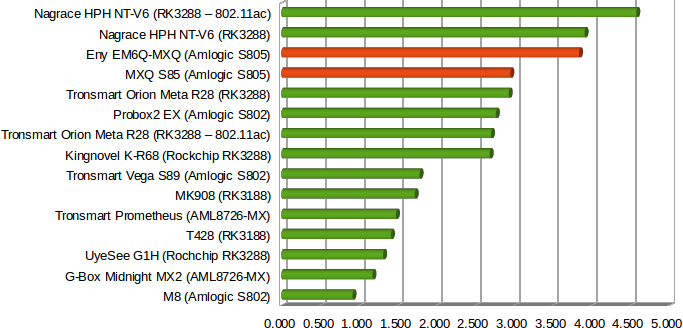 Wi-Fi Transfer Rate in MB/s