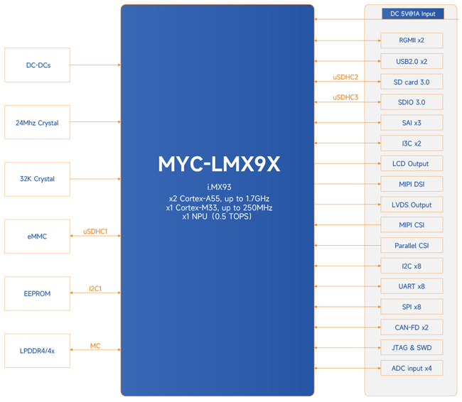 MYIR myc-lmx9x system-on-module block diagram MYIR myc-lmx9x system-on-module block diagram
