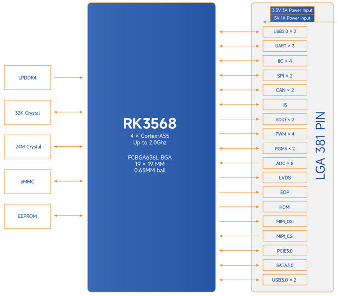 MYIR MYC-LR3568 block diagram MYIR MYC-LR3568 block diagram