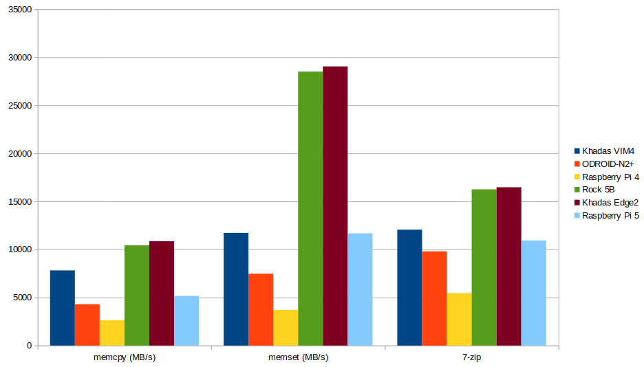Raspberry Pi 5 memory bandwidth 7zip vs Rockchip RK3588 Amlogic A311D Raspberry Pi 5 memory bandwidth 7zip vs Rockchip RK3588 Amlogic A311D