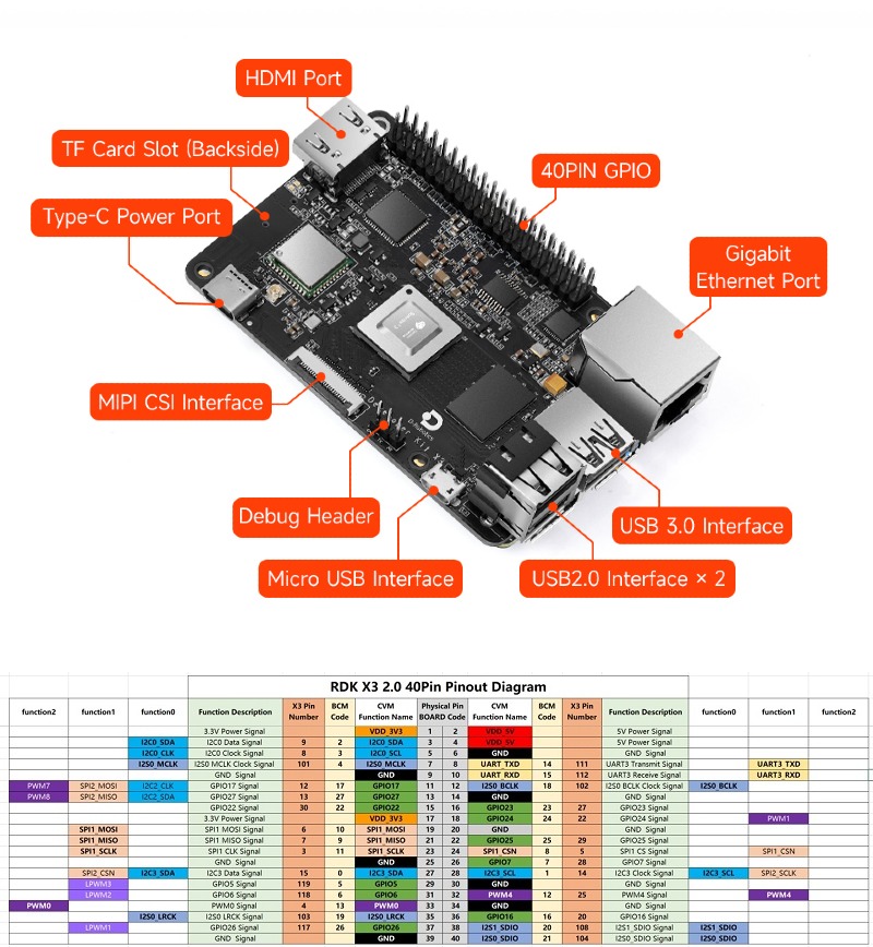 RDK X3 interface diagram and 40-pin pinout diagram D-Robotics RDK X3 interface diagram and 40-pin pinout diagram
