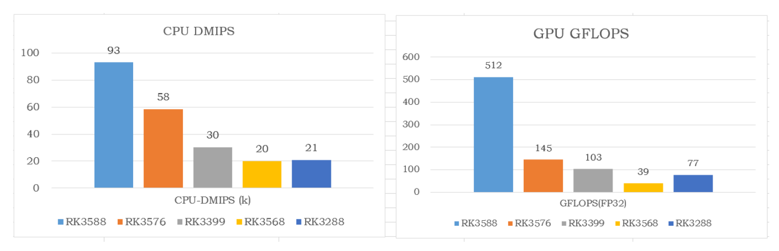 Rockchip RK3576 CPU GPU performance Rockchip RK3576 CPU GPU performance