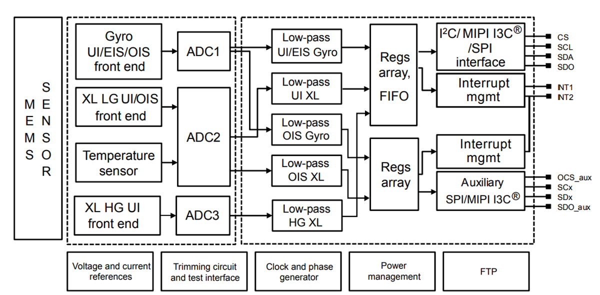 ST Micro LSM6DSV320X 6 axis IMU Block Diagram ST Micro LSM6DSV320X 6-axis IMU Block Diagram