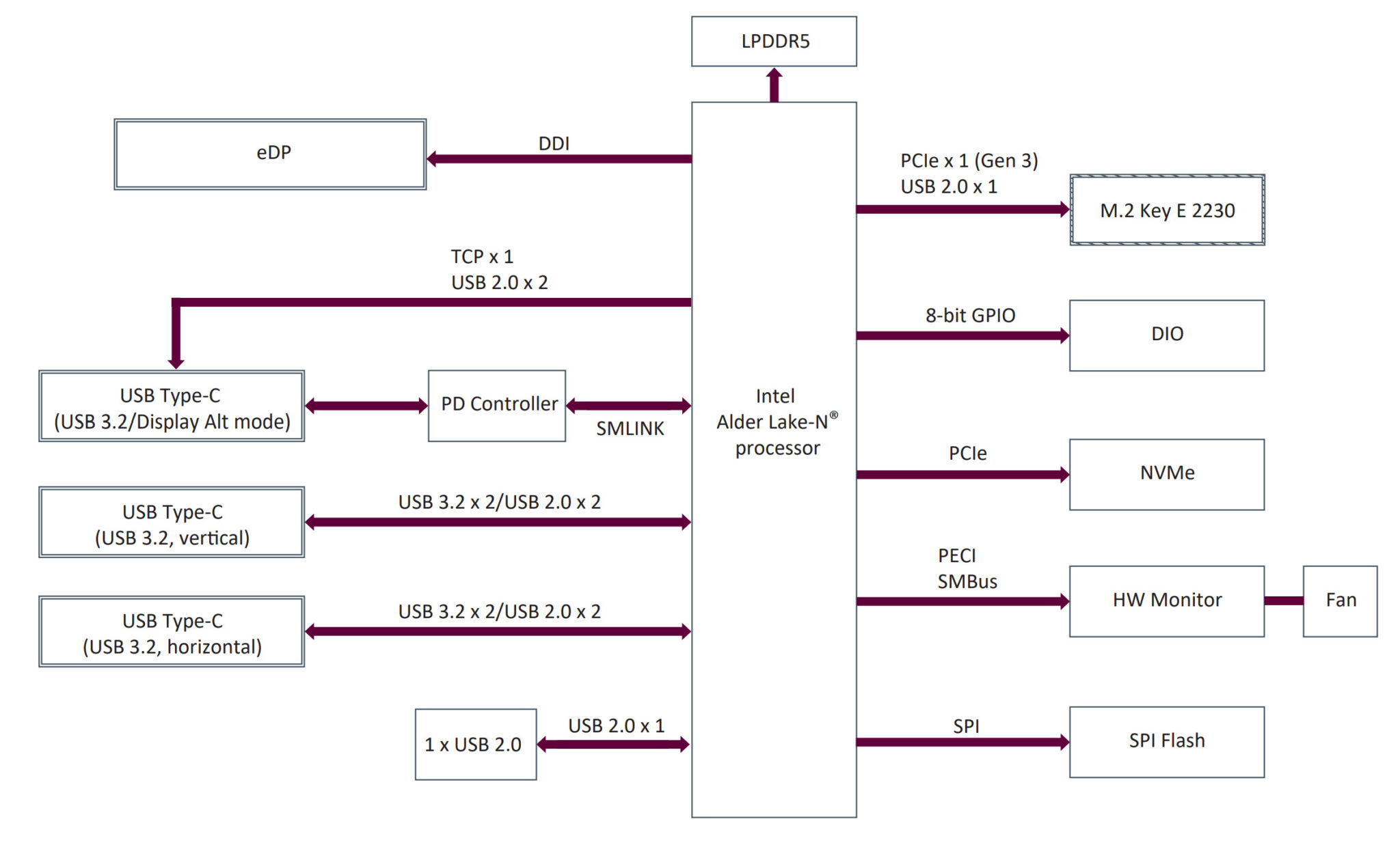 Axiomtek KIWI 330 Block Diagram Axiomtek KIWI 330 Block Diagram