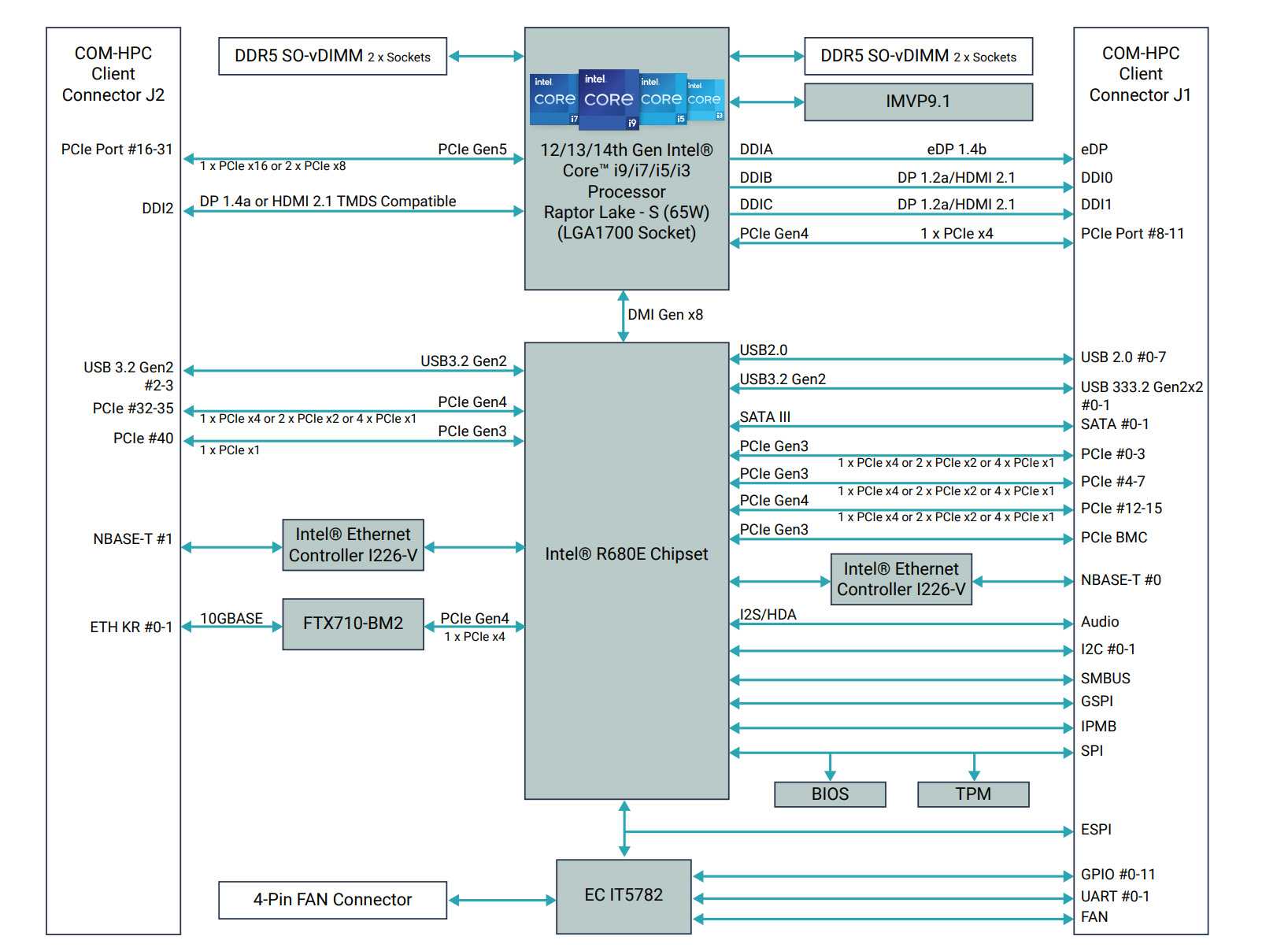 ESM HRPL COM HPC Client Size C Module Block Diagram ESM-HRPL COM-HPC Client Size C Module Block Diagram