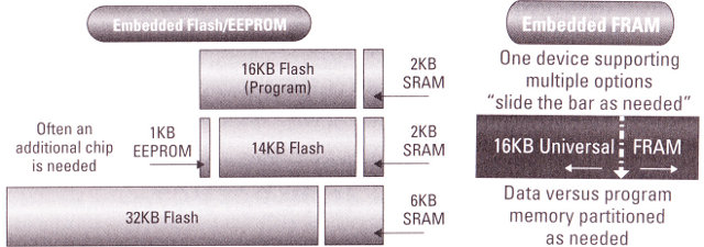 Flash vs FRAM Memory Partionning