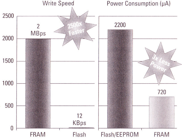 FRAM vs Flash Power Consumption & Write Speed
