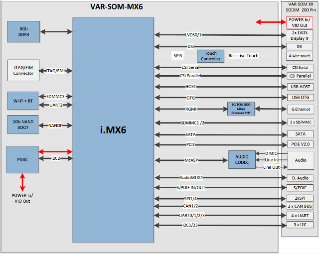 VAR-SOM-MX6 Block Diagram