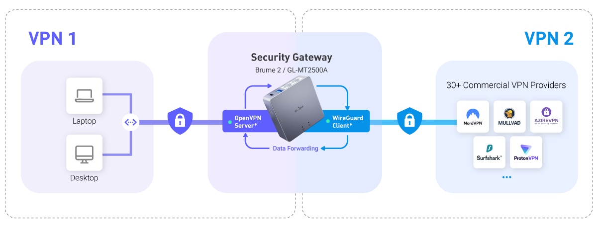 VPN Cascading with Brume 2 VPN Cascading with Brume 2
