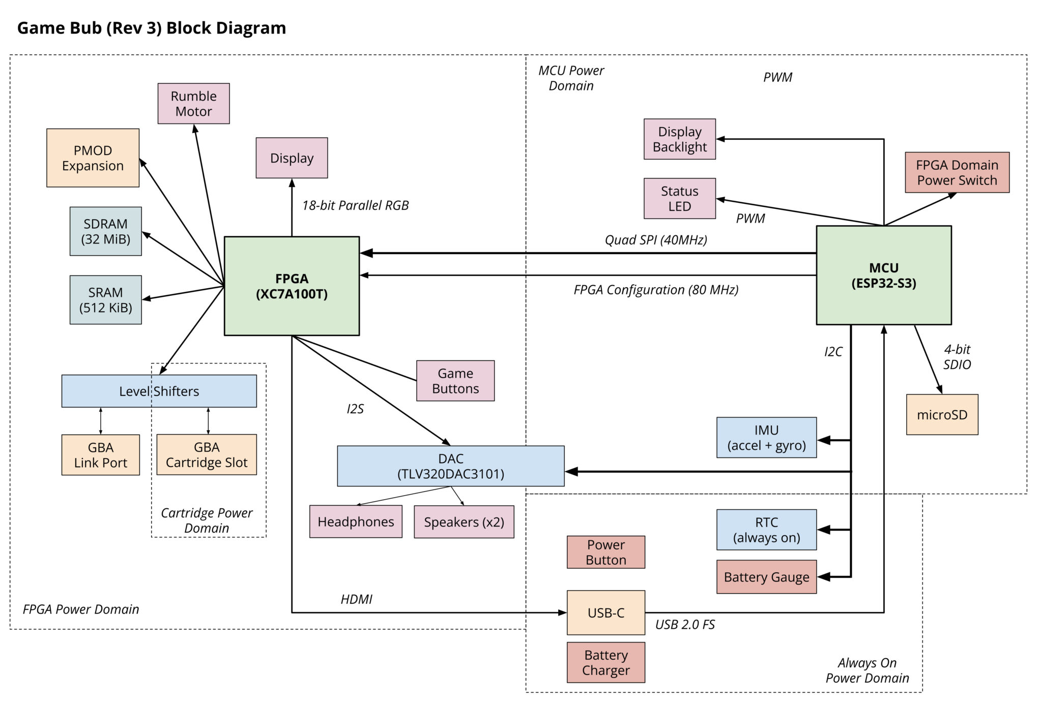 Game Bub V3 Block diagram Game Bub V3 Block diagram