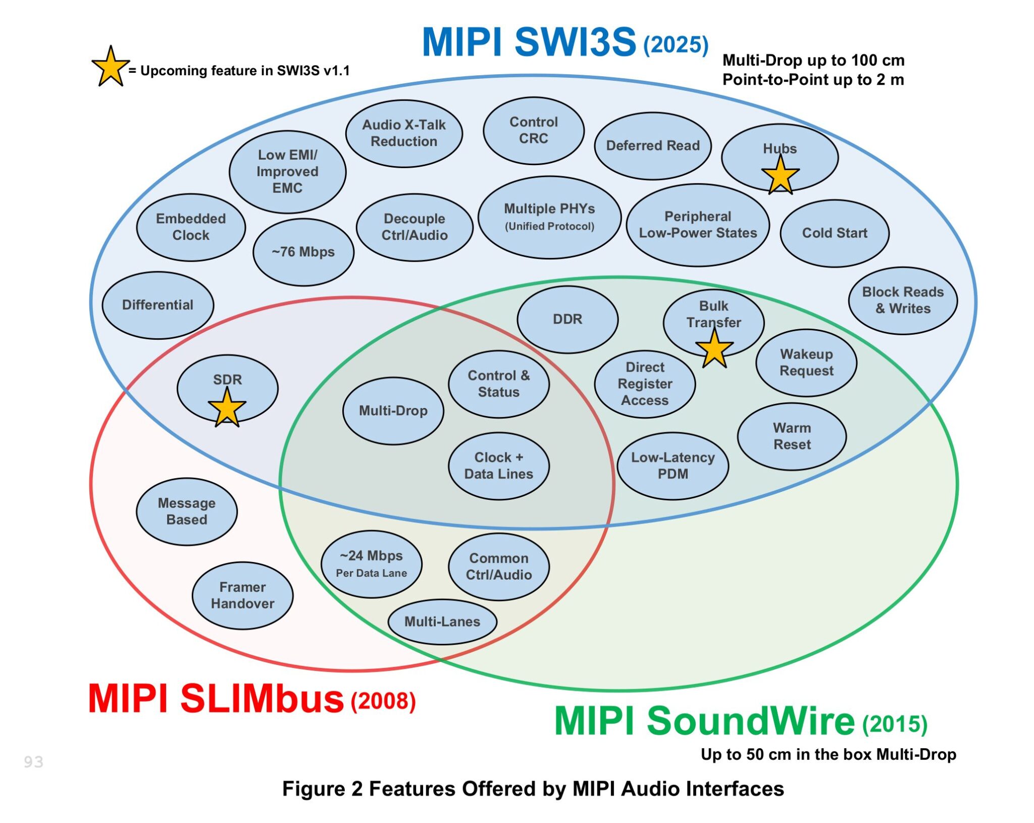 MIPI SWI3S vs SLIMbus vs SoundWire MIPI SWI3S vs SLIMbus vs SoundWire