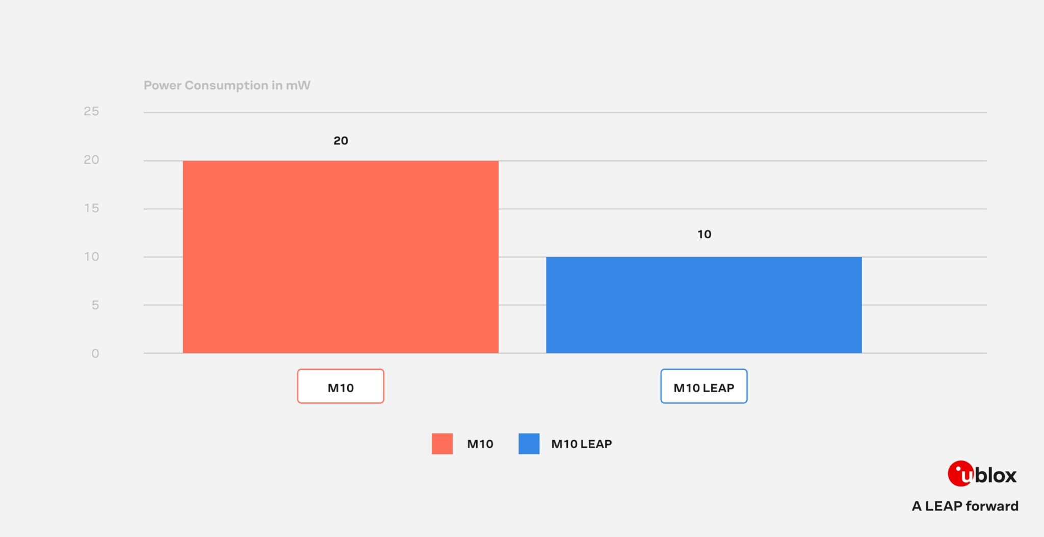 u blox a leap forward power consumption u-blox a leap forward power consumption