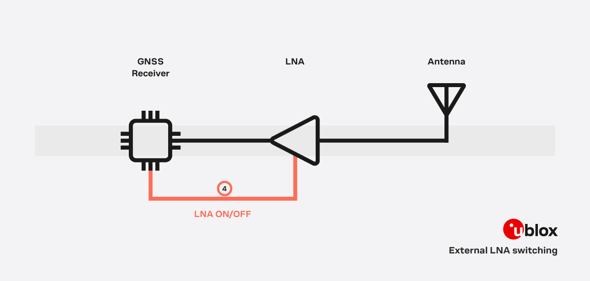 u blox leap technology external lna switching visual u-blox LEAP technology external LNA switching visual