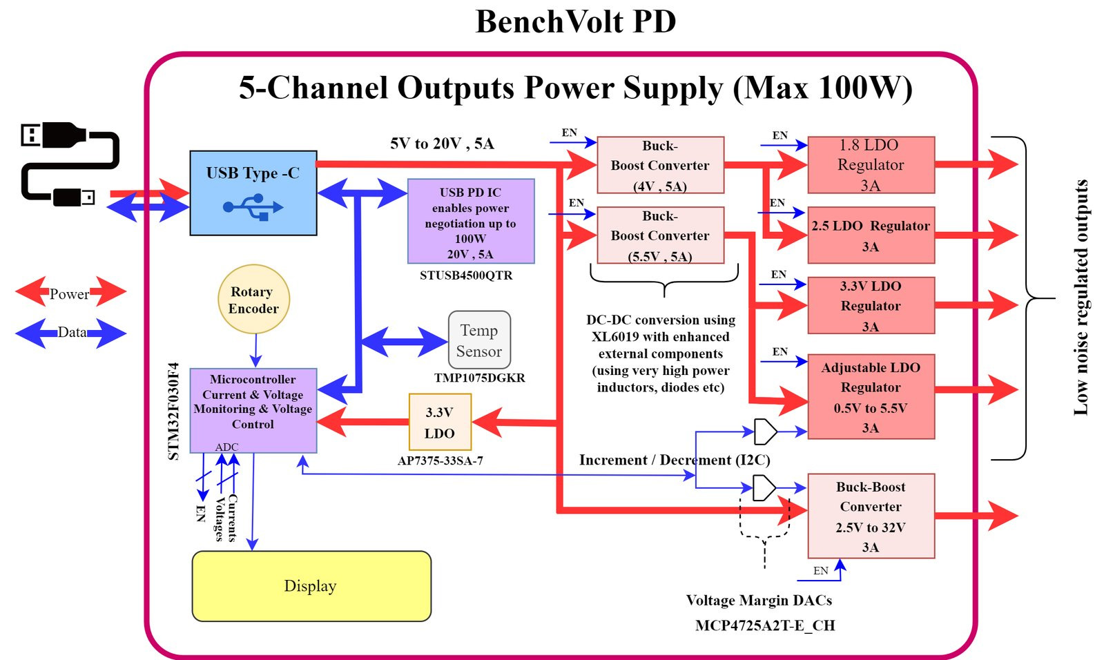 BenchVolt PD block diagram BenchVolt PD block diagram