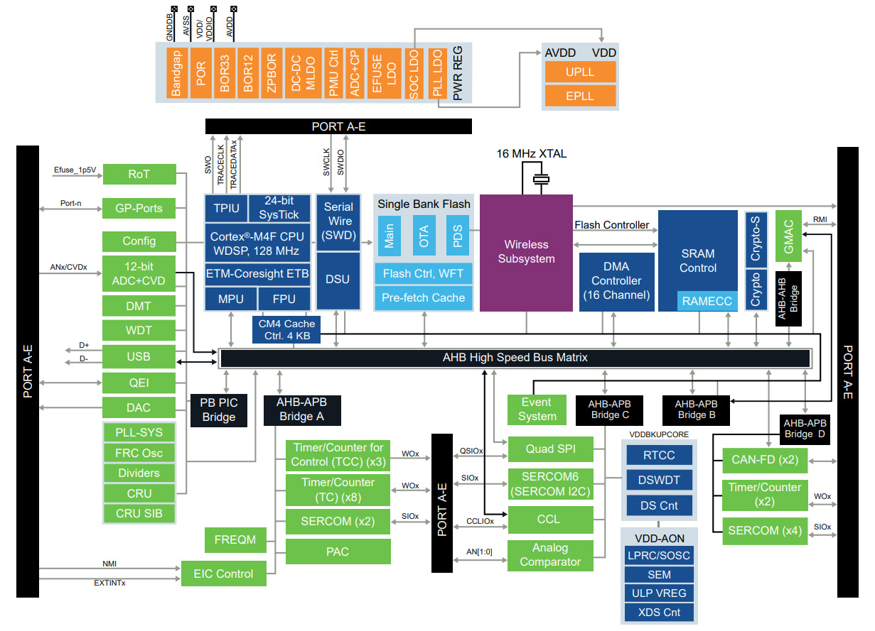 PIC32CX BZ6 SoC Block Diagram PIC32CX-BZ6 SoC Block Diagram