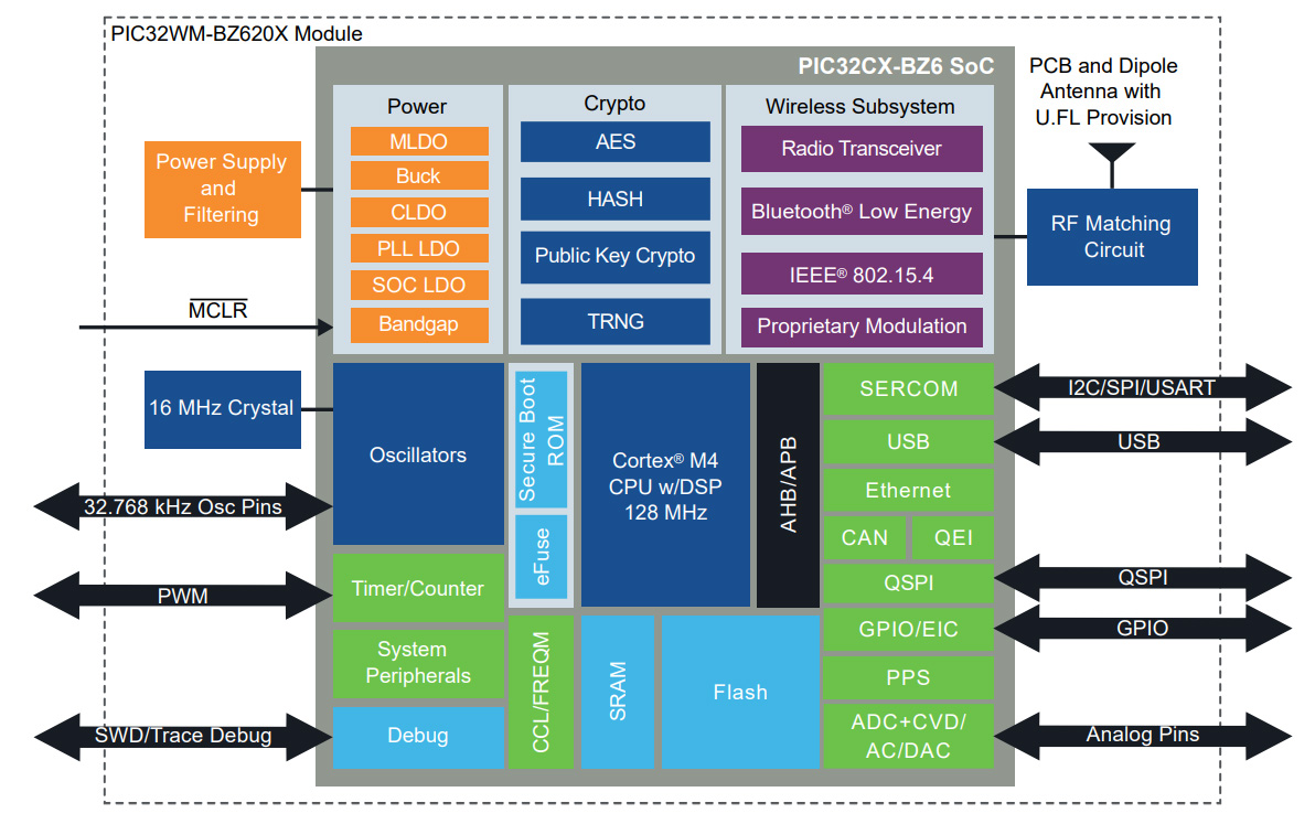 PIC32WM BZ6 Module Block Diagram PIC32WM-BZ6 Module Block Diagram