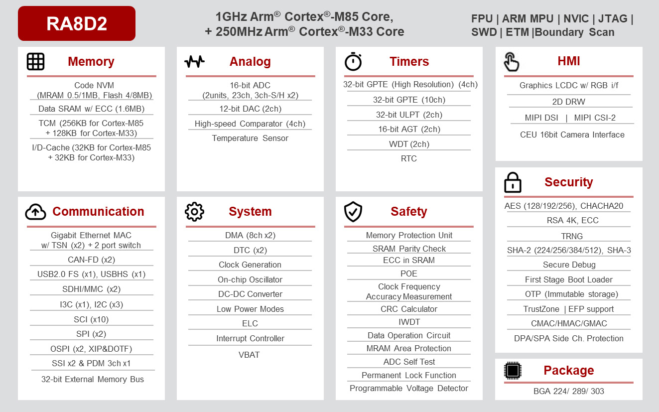Renesas RA8D2 Block Diagram Renesas RA8D2 Block Diagram