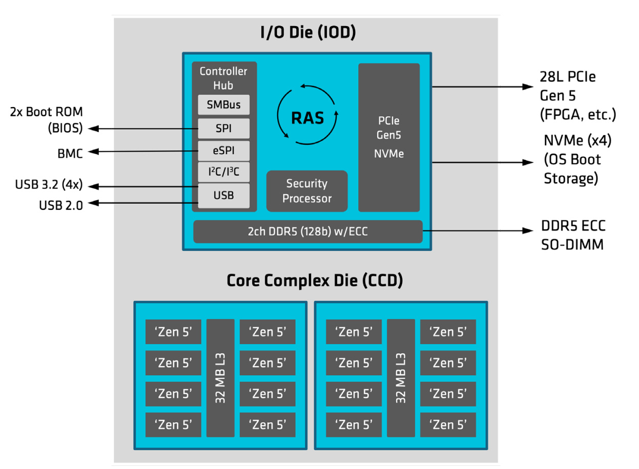 AMD EPYC Embedded 2005 Series Chiplet Architecture AMD EPYC Embedded 2005 Series Chiplet Architecture
