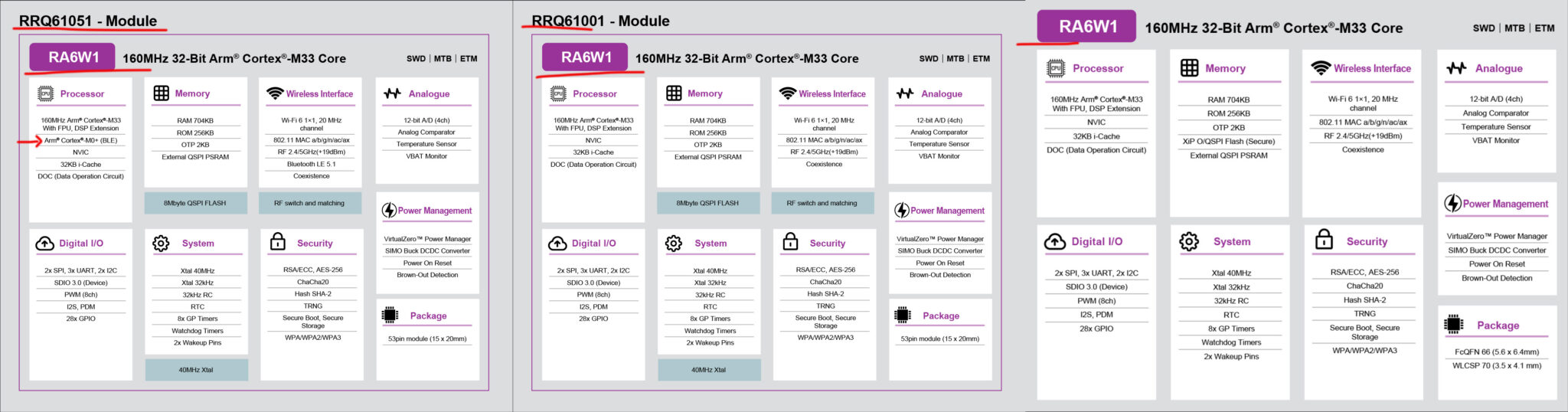 Comparision between RRQ61001, RRQ61051 and RA6W1 Comparision between RRQ61001, RRQ61051 and RA6W1