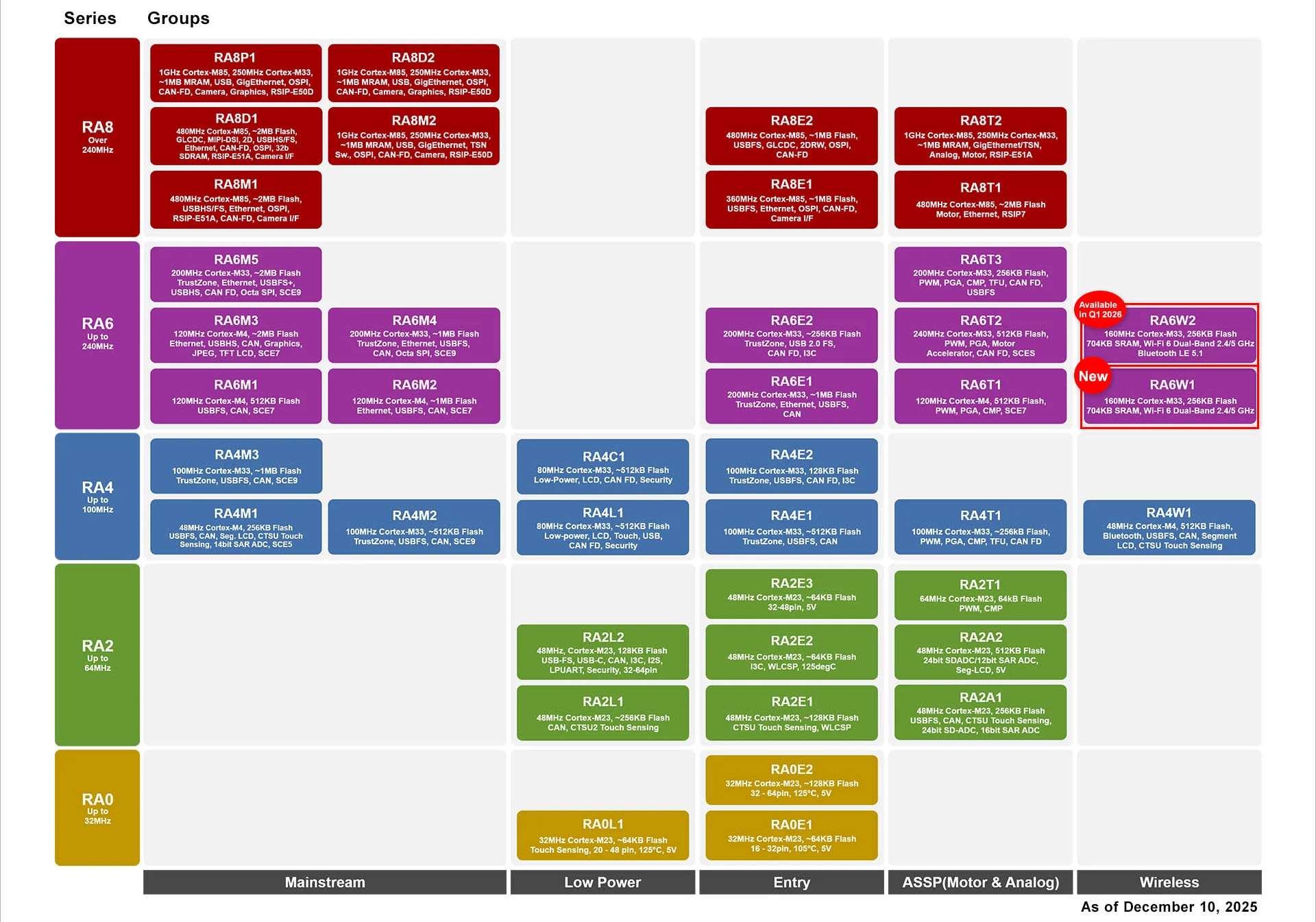 Renesus RA family as of December 10th Dec,2025 Renesus RA family as of December 10th Dec,2025