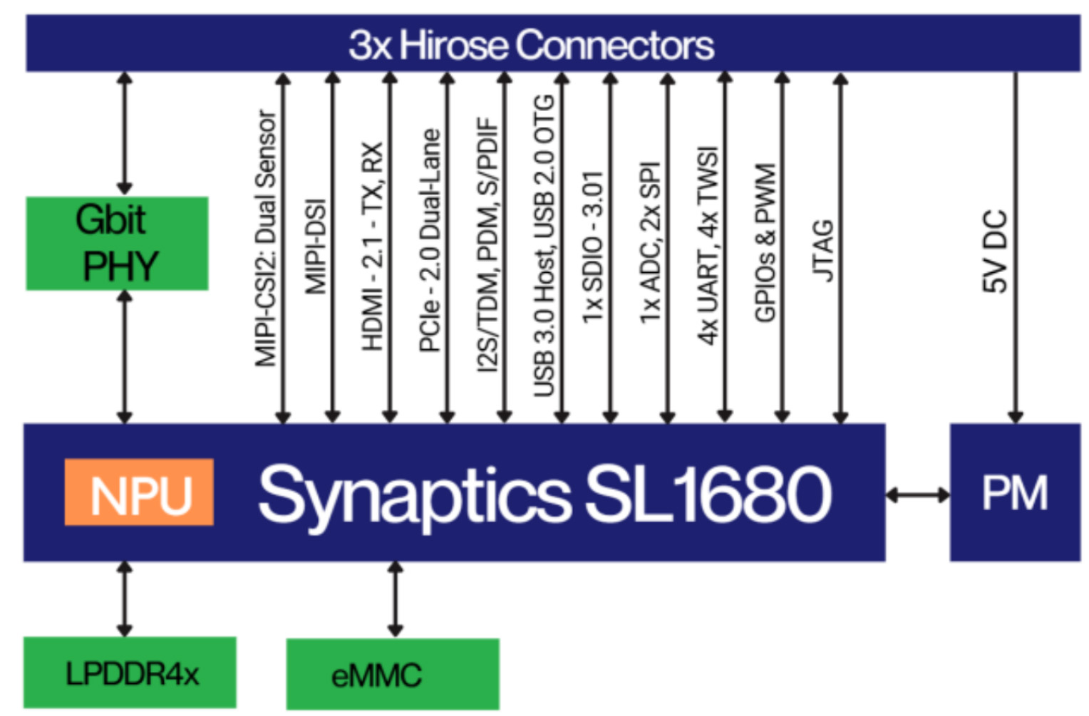 SL1680 OPTIMA SoM Block Diagram SL1680 OPTIMA SoM Block Diagram