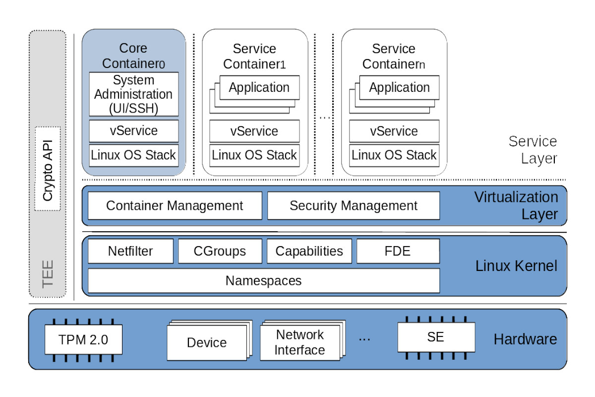 GyroidOS system architecture GyroidOS system architecture