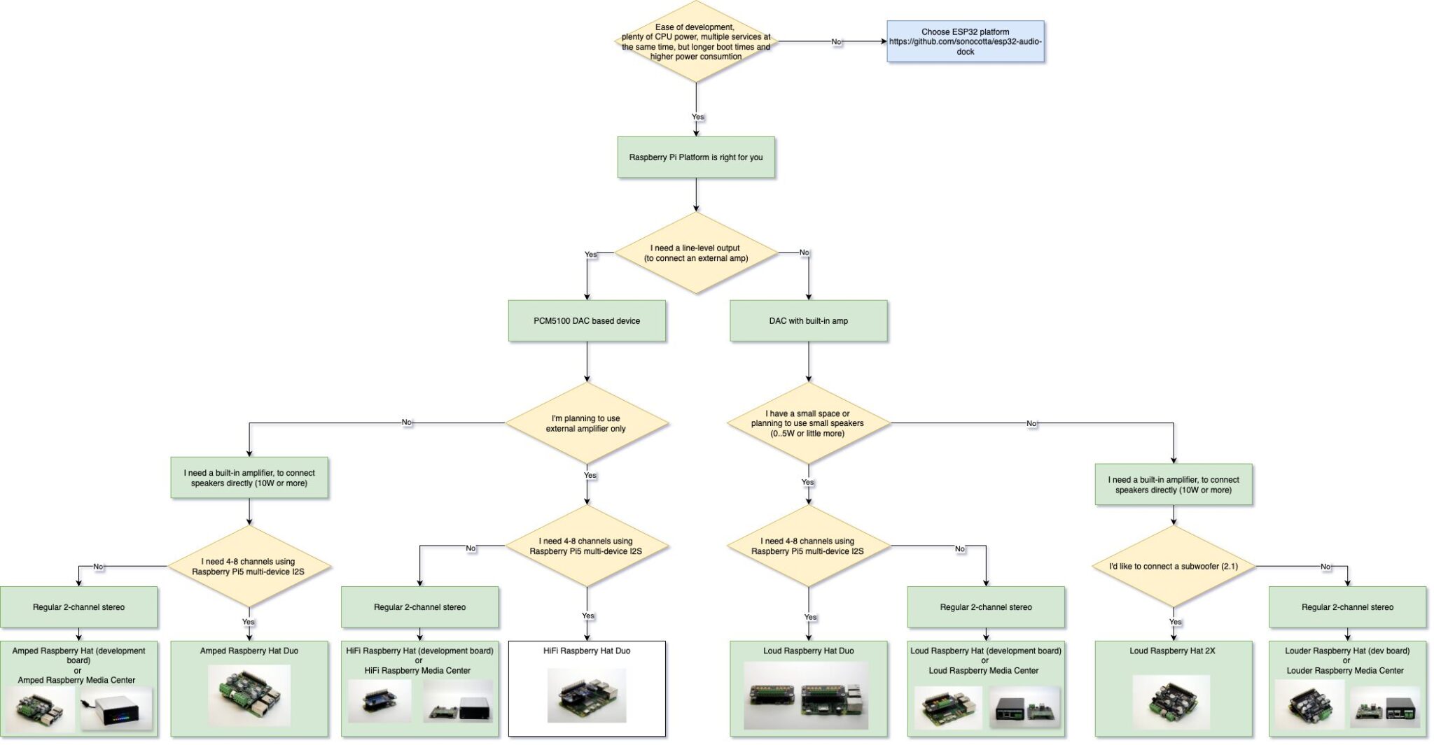 Louder Raspberry audio board selection flowchart based on platform, output type, and speaker configuration. Louder Raspberry audio board selection flowchart based on platform, output type, and speaker configuration.