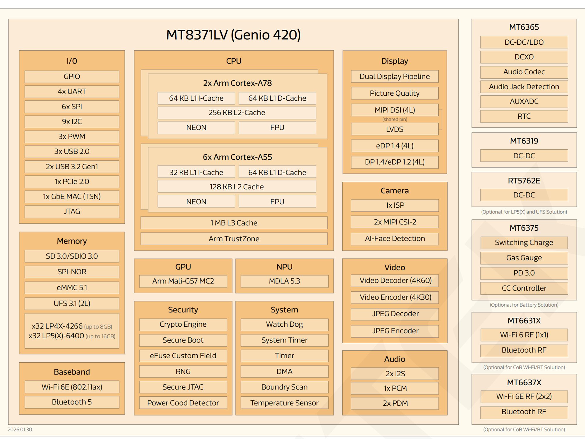 MediaTek Genio 420 (MT8371LV) Block Diagram MediaTek Genio 420 (MT8371LV) Block Diagram