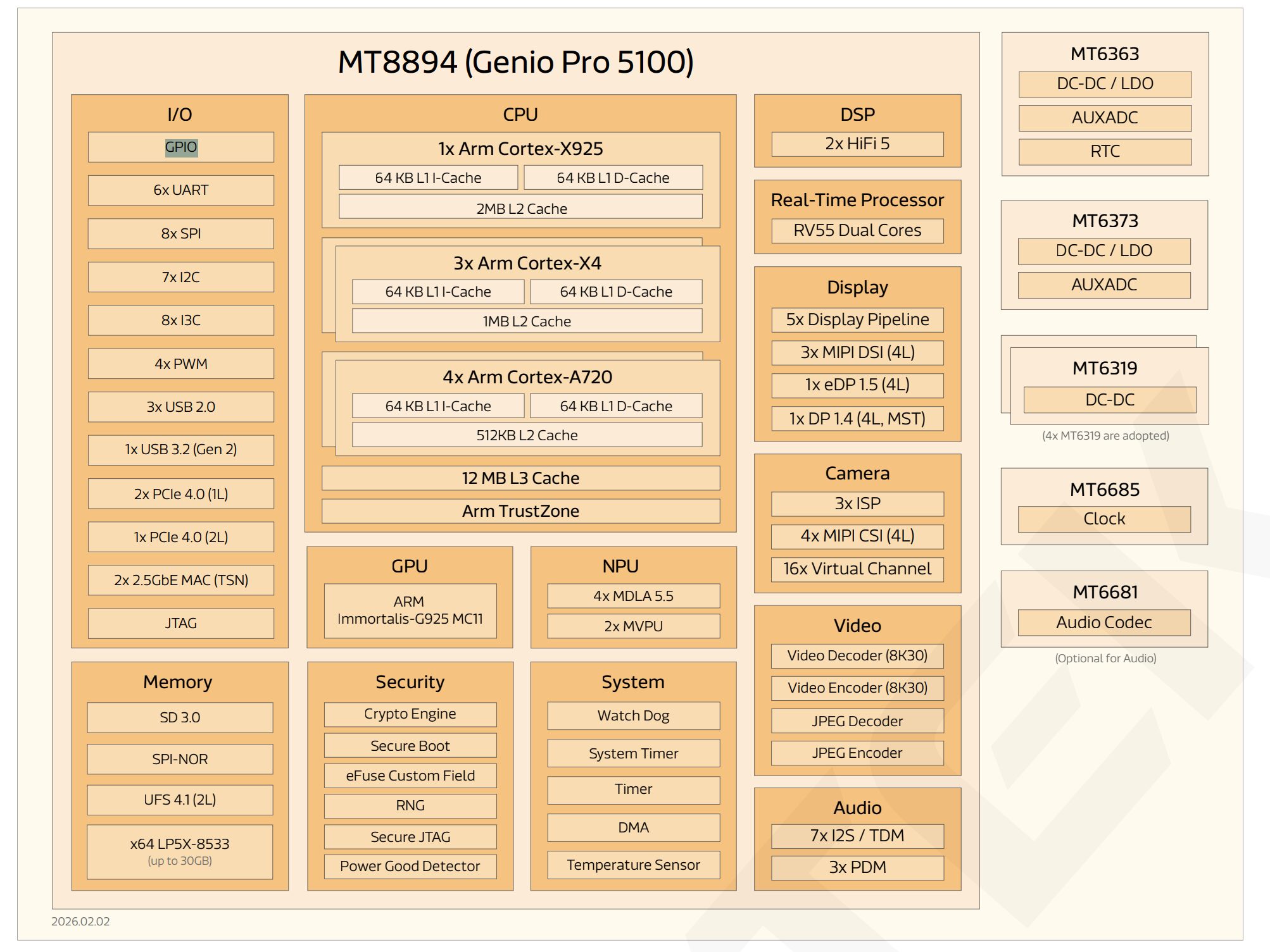 MediaTek Genio Pro 5100 (MT8894) Block Diagram MediaTek Genio Pro 5100 (MT8894) Block Diagram