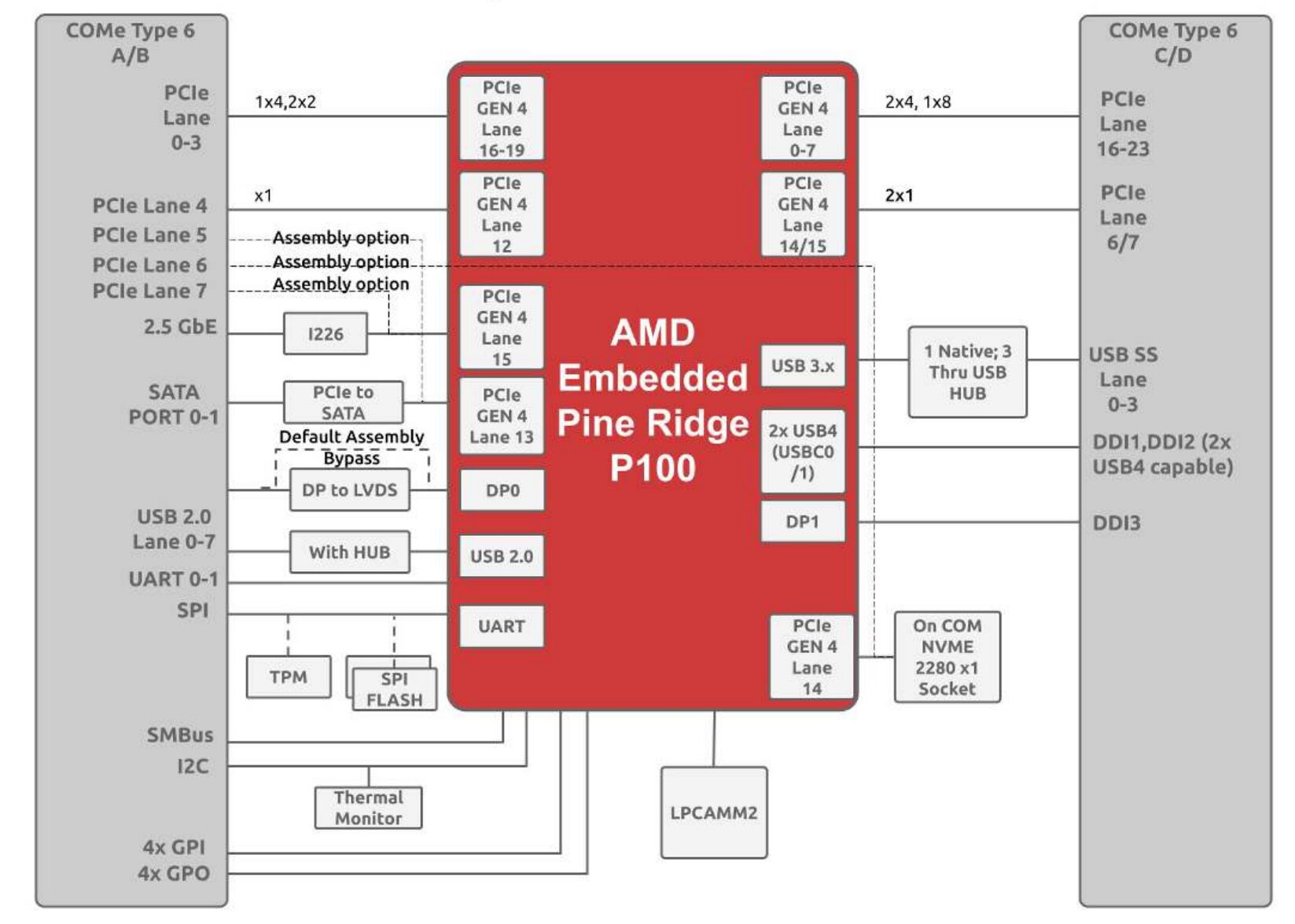 SolidRun AMD Ryzen P100 CoM Express Type 6 SolidRun AMD Ryzen P100 CoM Express Type 6 Module Block Diagram