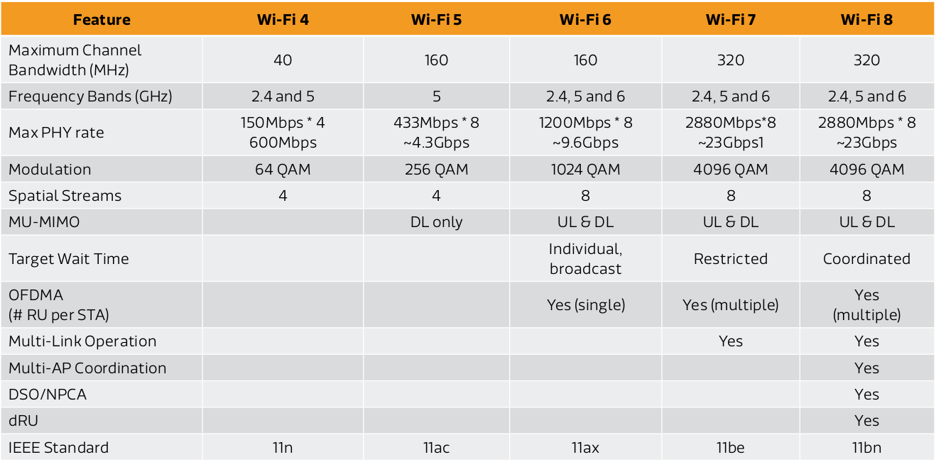 WiFi 4 vs WiFi 5 vs WiFi 6 vs WiFi 7 vs WiFi 8 WiFi 4 vs WiFi 5 vs WiFi 6 vs WiFi 7 vs WiFi 8