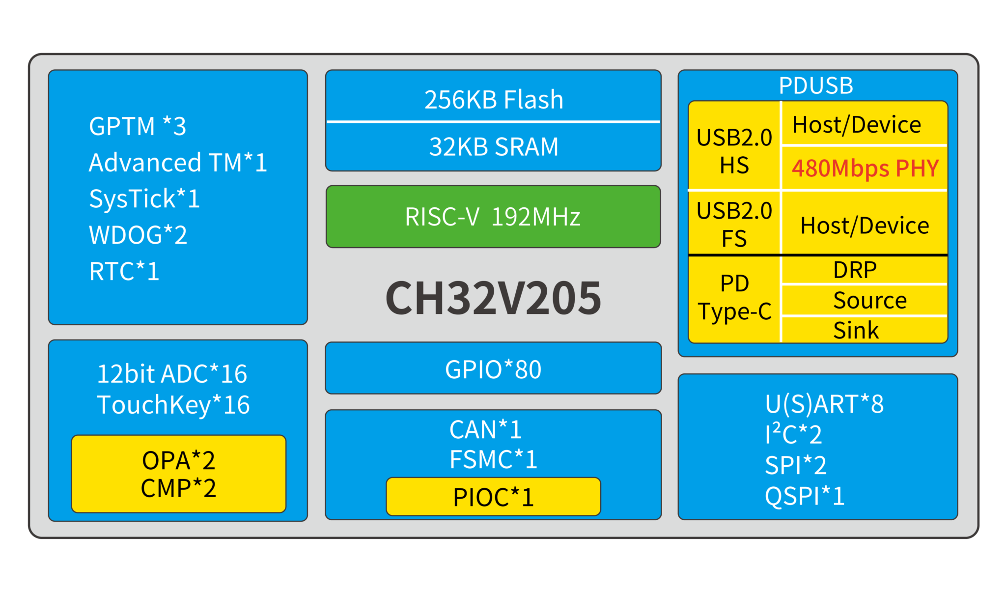 CH32V205 block diagram CH32V205 block diagram