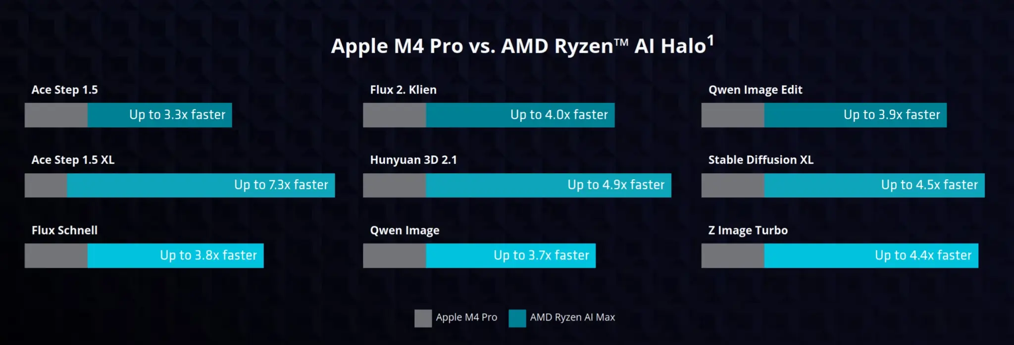 Apple M4 Pro vs AMD Ryzen AI Max 395 Apple M4 Pro vs AMD Ryzen AI Max 395