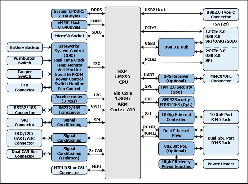 Gateworks Catalina GW6200 block diagram Gateworks Catalina GW6200 block diagram