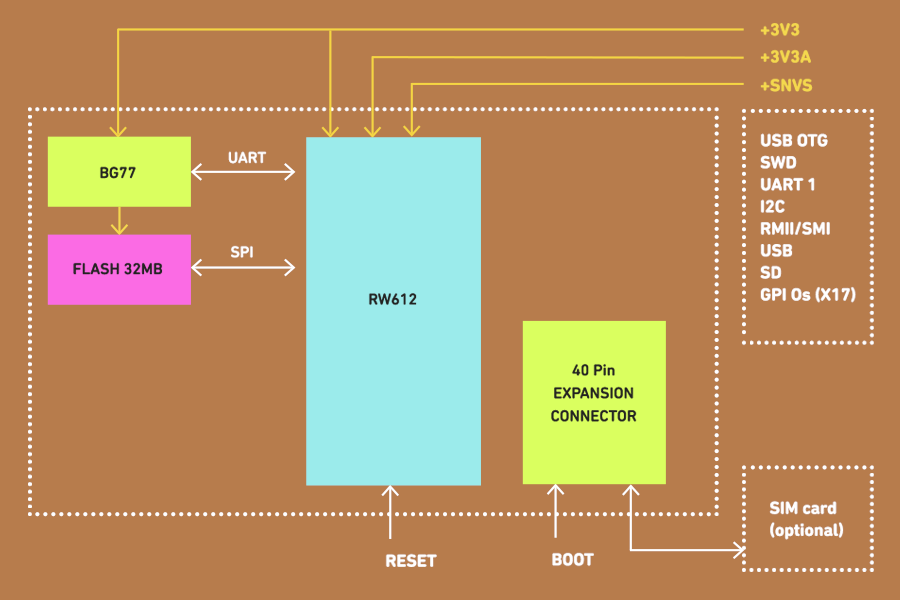 NXP RW612+BG77 M2 module block diagram NXP RW612+BG77 M2 module block diagram