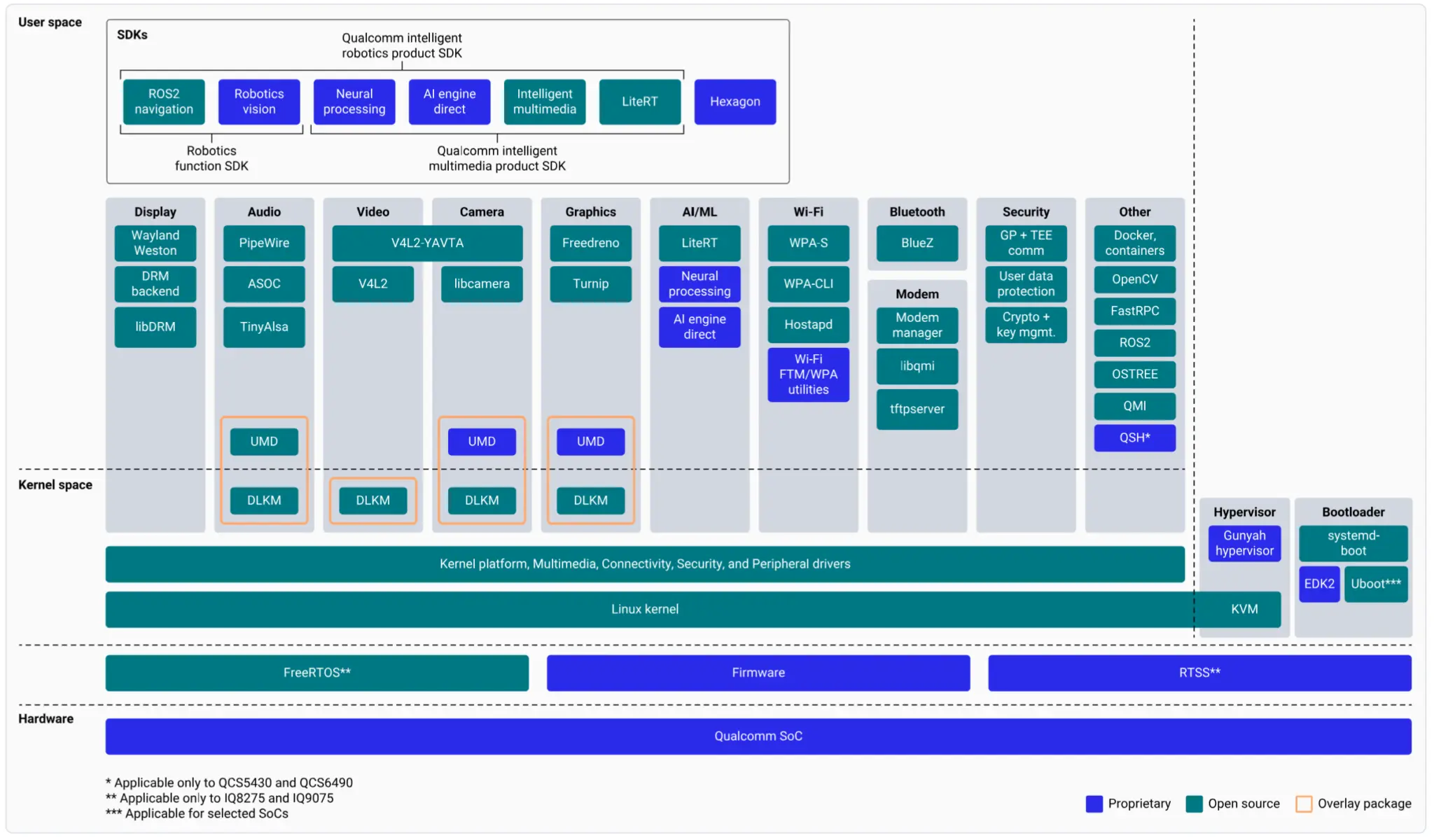 Qualcomm Linux 2.0 software architecture open source vs proprietary Qualcomm Linux 2.0 software architecture open source vs proprietary