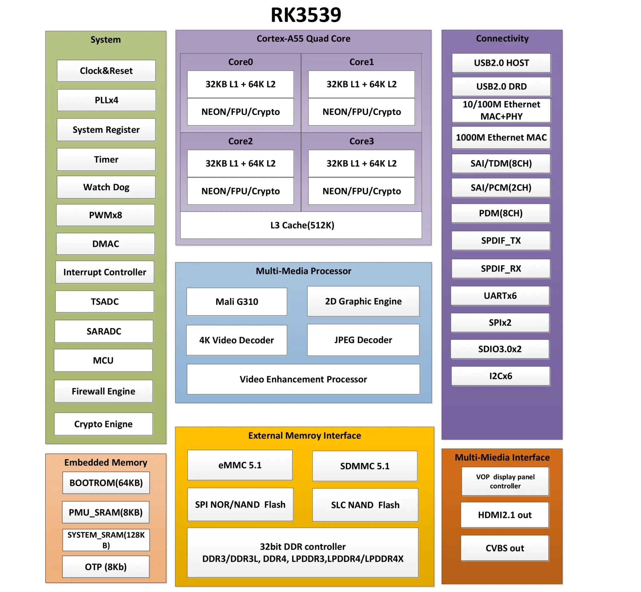 Rockchip RK3539 block diagram Rockchip RK3539 block diagram