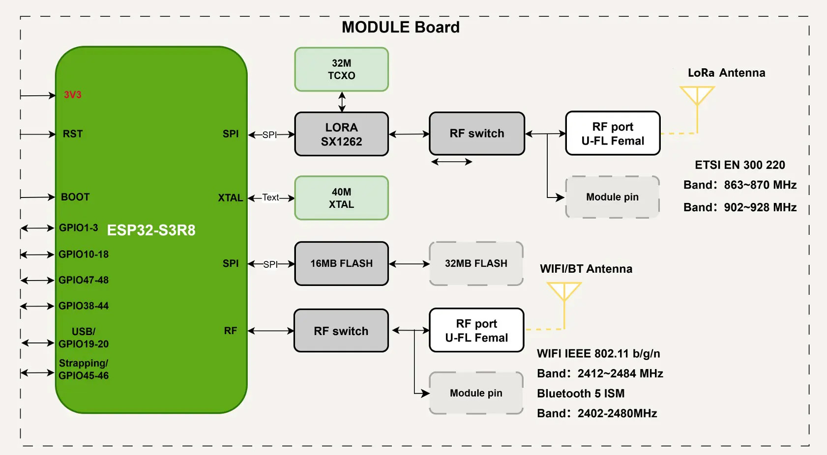 Seeed Studio Wio S3 IoT module block diagram Seeed Studio Wio S3 IoT module block diagram